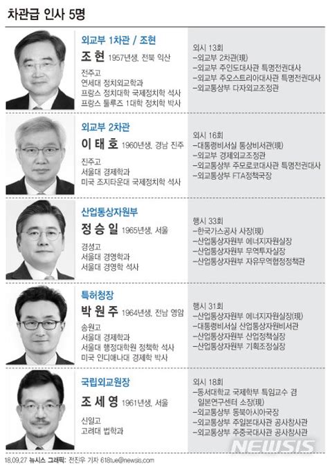 文대통령 외교·산자·특허·외교원장 등 차관급 5명 인사 단행 네이트 뉴스