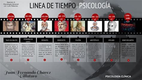 Linea De Tiempo De La Psicologia Timeline Timetoast Timelines Nbkomputer