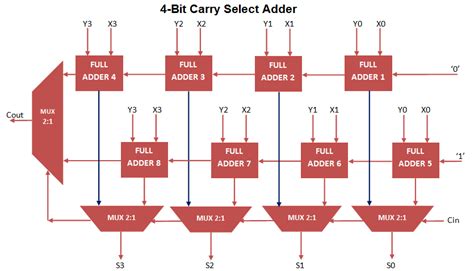 Fpga Circuit Diagram Ripple Carry Adder