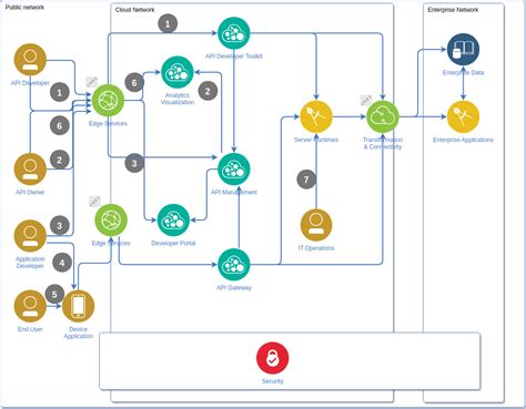 Devops Diagram Ibm Cloud Architecture Diagram Template