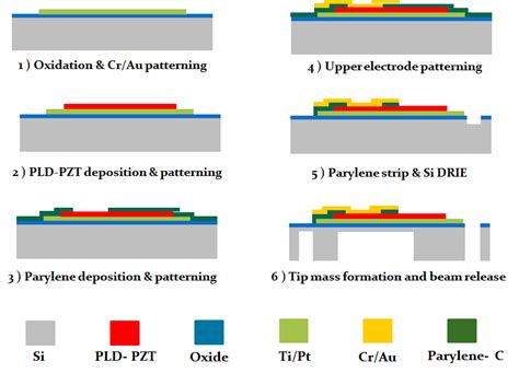 1 Fabrication Flow Of The Thin Film Piezoelectric Acoustic Sensor