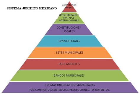 Derecho Mexicano Mapa Conceptual Del Sistema Juridico Porn Sex Picture