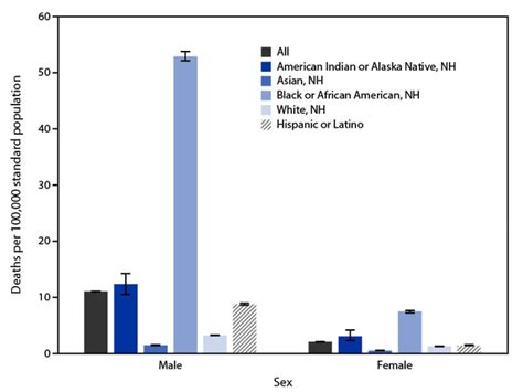 Quickstats Age Adjusted Rates Of Firearm Related Homicide † By Race