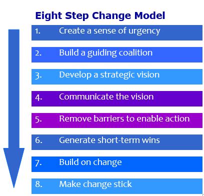 Kotters Step Change Model A Comprehensive Step By Step Guide Hot Sex