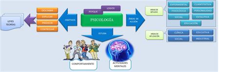 Esquemas Diagramas Gráficos Y Mapas Conceptuales La Psicología