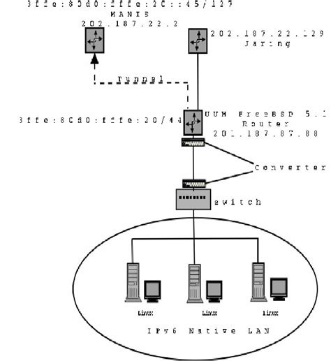 Figure 2 From Implementation Of IPv4 Over IPv6 Using Dual Stack