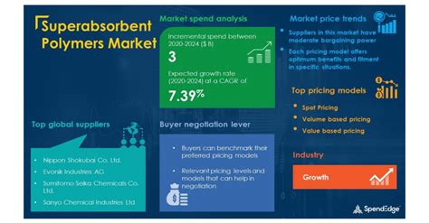 Superabsorbent Polymers Market Impact And Recovery Report Evolving