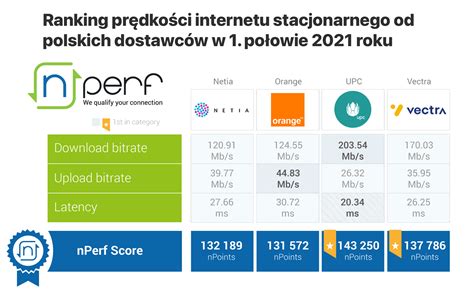 Ranking Pr Dko Ci Internetu Stacjonarnego W Polsce W Po Owie R