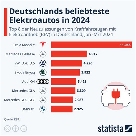 Infografik Deutschlands Beliebteste Elektroautos In 2024 Statista