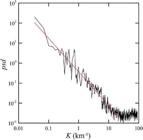 Power Spectral Density Psd As A Function Of Spatial Wavelength K