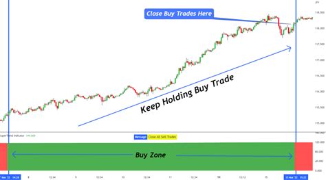 Supertrend Trading Strategy Guide Forexbee