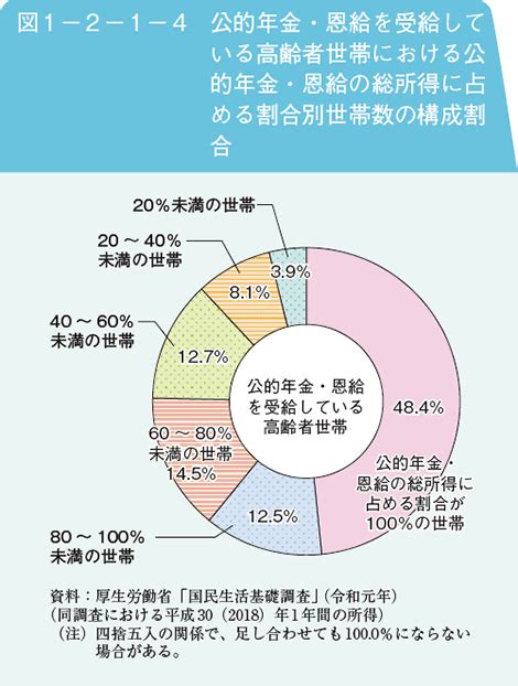 1 就業・所得｜令和4年版高齢社会白書（全体版） 内閣府