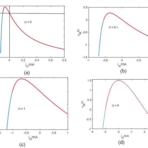 Plots Of I V DC Curves For Various Values Of W Notice That Most Points