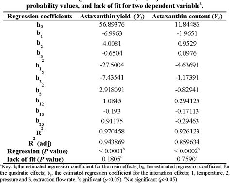 Table From Optimisation Of Supercritical Fluid Extraction Of