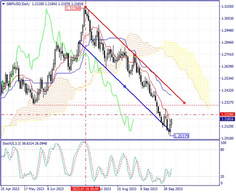 CloseOption Official Blog An Overview Of The Status Of The GBP USD On