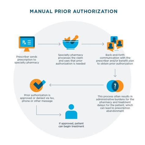 Prior Authorization Process Requirements Rules Difference Healthcare Outsourcing Bpo