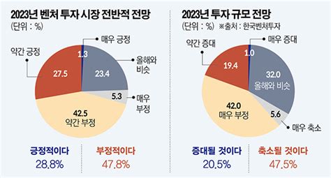 벤처투자업계 내년 시장 ‘부정적“모태펀드 축소 생존 이슈 야기할 것” 이투데이