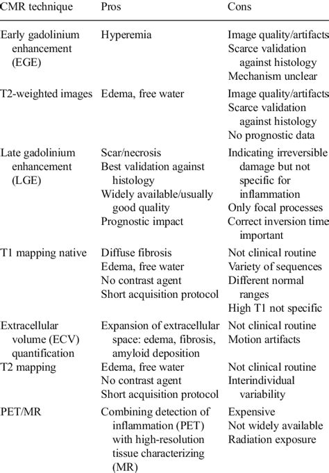 How To Approach Myocardial Inflammation By Cmr Download Table