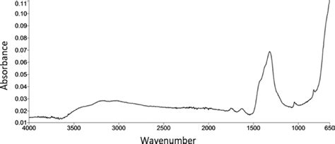 Atr−ftir Spectrum Of Fh Synthesized By The Sdm Download Scientific Diagram