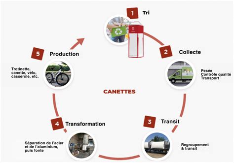 Recyclage Canettes Lausanne Gen Ve Box De Tri Au Bureau