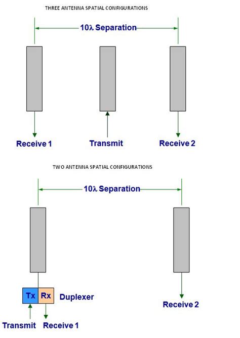 What Is The Function Of Gsm And Control Channels