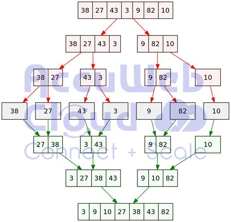 Merge Sort Algorithm Java C And Python Implementation Accuweb Cloud