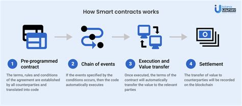 What Is A Smart Contract In Blockchain Idea Usher