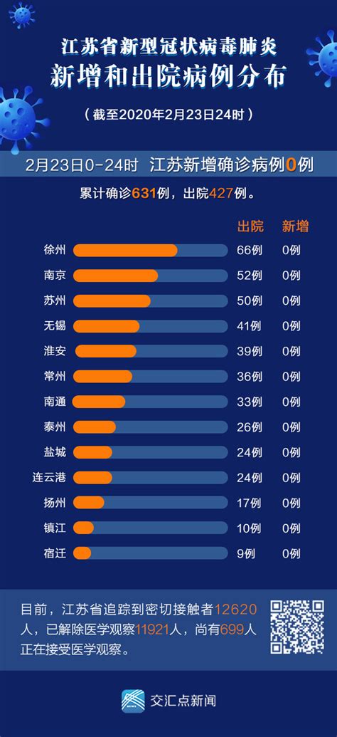 疫情译报｜2月24日最新发布：江苏无新增新冠肺炎确诊病例 新增出院16例 新华报业网