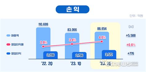 포스코인터 2분기 영업이익 3572억원 사상 최대 전자신문