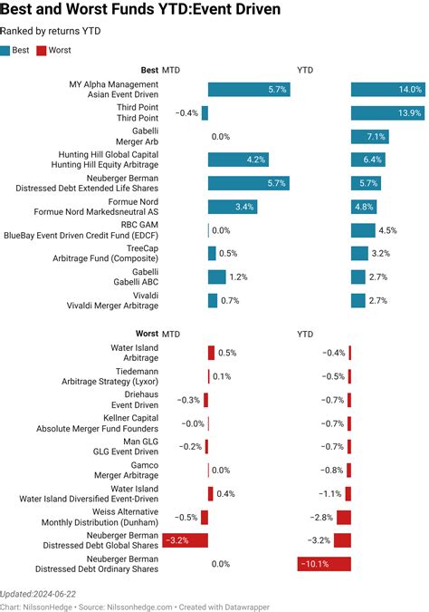 NilssonHedge A Managed Futures & Hedge Fund Database Top 10 – Worst 10