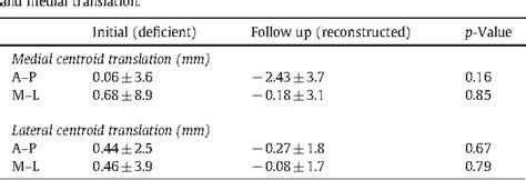 Table From Evaluating Rotational Kinematics Of The Knee In Acl