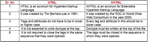 Html Vs Xhtml With Examples Dot Net Tutorials