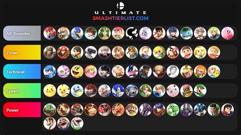 I sorted each Smash Ultimate character by archetype : smashbros