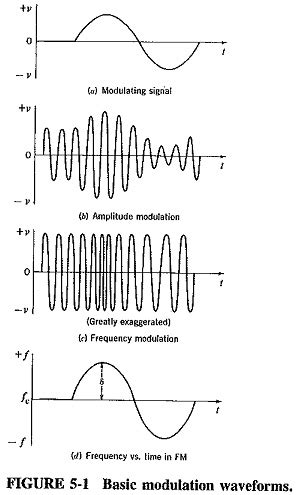 Theory of Frequency Modulation and Phase Modulation | Intersystem Comparisons