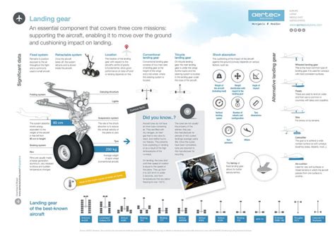 Infographic Landing Gear Aertec