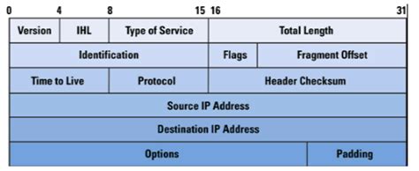 What Is Ip Addressing Explain Ipv4 Datagram Format