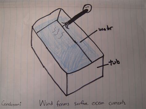 Ocean Current Lab Nihars Science Notebook