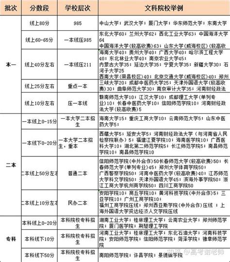 河南省考生请注意？？？文理科不同分数能上大学 知乎