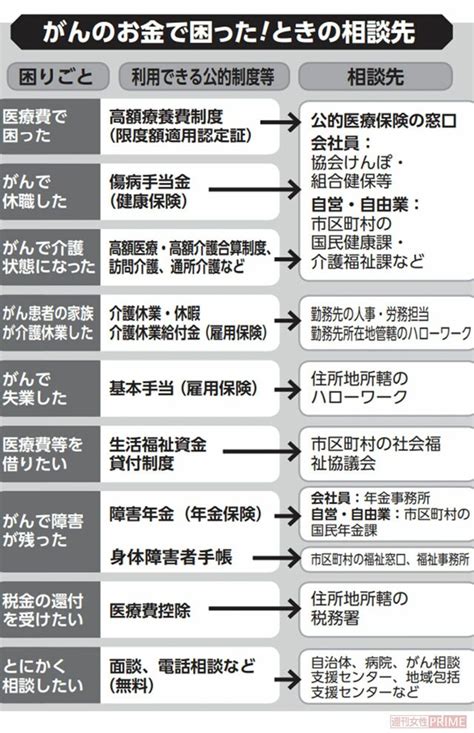 がんになったら“払わなくていいお金”は意外と多かった！ 水道など公共料金の減免も 週刊女性prime