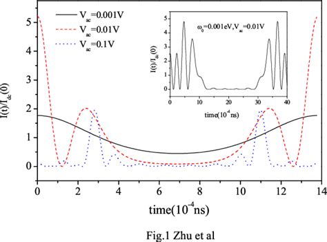 Figure 1 From Time Dependent Spintronic Transport And Current Induced