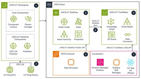 Guidance For Industrial Digital Twin On AWS