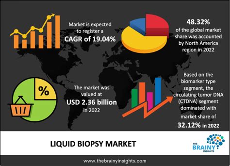 Liquid Biopsy Market Size Share Growth Report 2030 The Brainy Insights