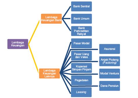 Fungsi Dan Jenis Lembaga Keuangan Caramembuat Artiini