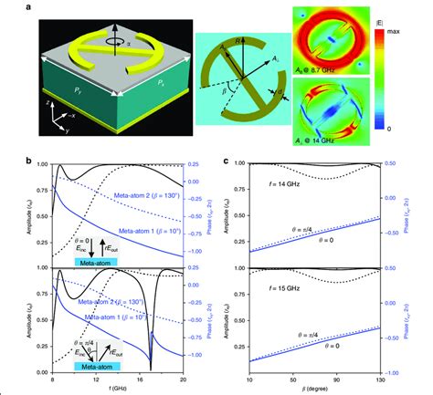 Design And Characterization Of The Meta Atom For Our Metasurface Cloak