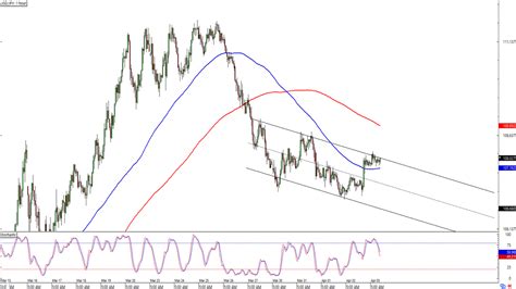 Forex Usd Jpy Testuje Rezistenci Trendov Ho Kan Lu Fxstreet Cz