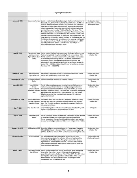 Timeline Laos Table I - CAVWV - Coalition of Allied Vietnam War Veterans