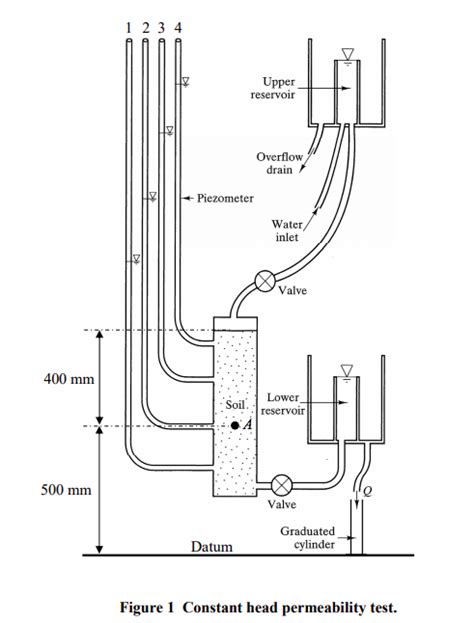 Constant Head Permeability Test