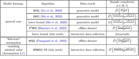 Table 1 From Distributionally Robust Reinforcement Learning With