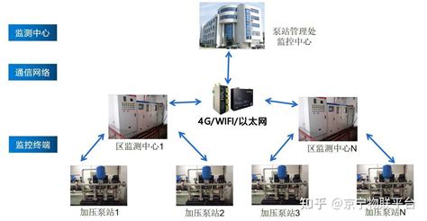 小区二次加压泵站监测解决方案 知乎