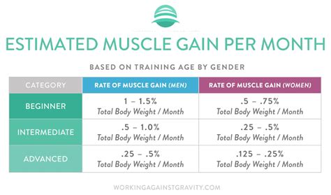 Macros for Muscle Gain - Working Against Gravity